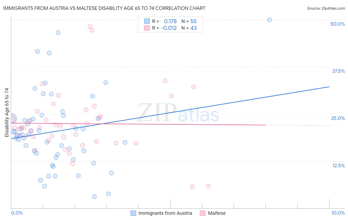 Immigrants from Austria vs Maltese Disability Age 65 to 74