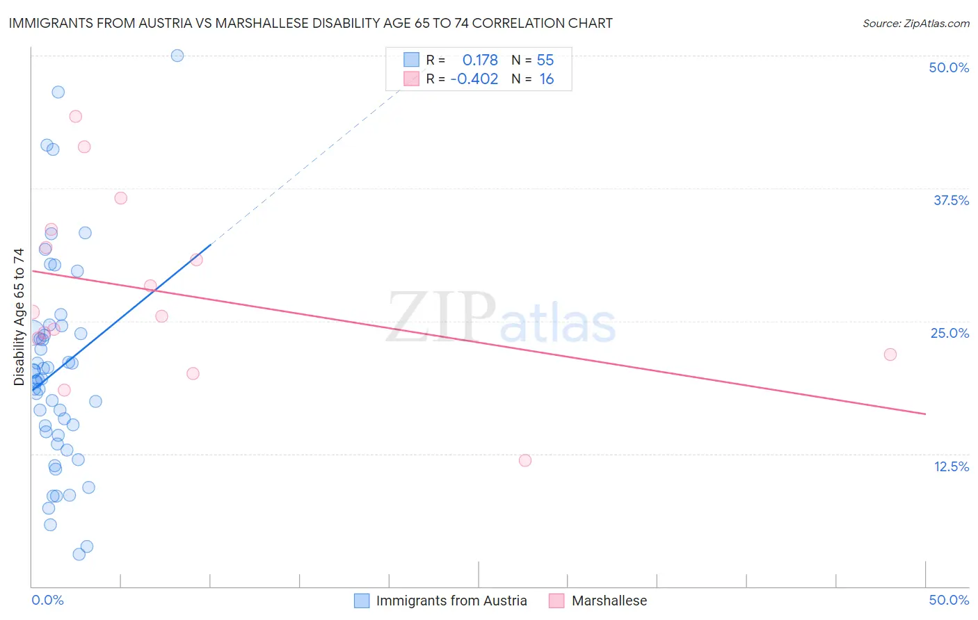 Immigrants from Austria vs Marshallese Disability Age 65 to 74
