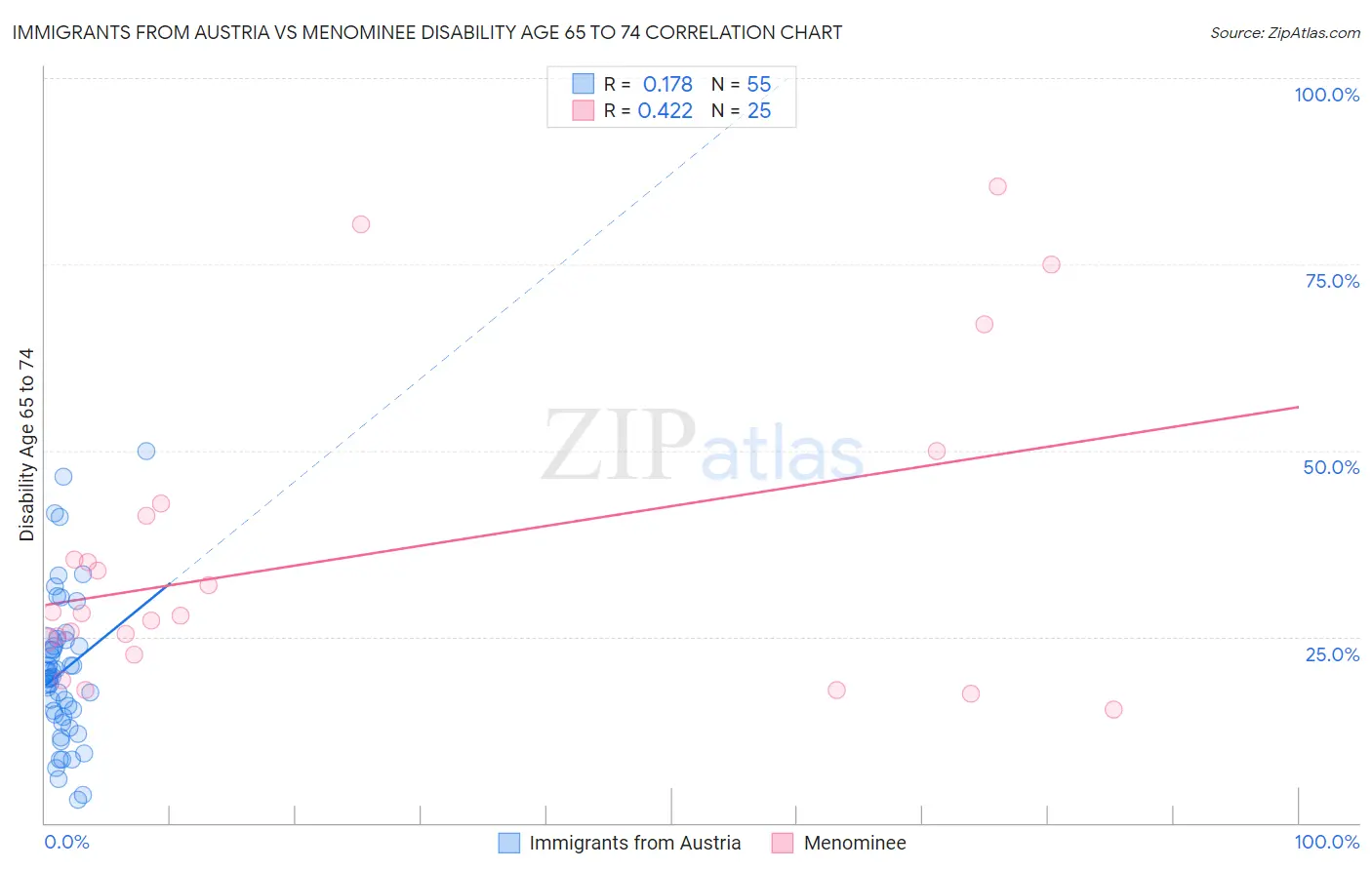 Immigrants from Austria vs Menominee Disability Age 65 to 74