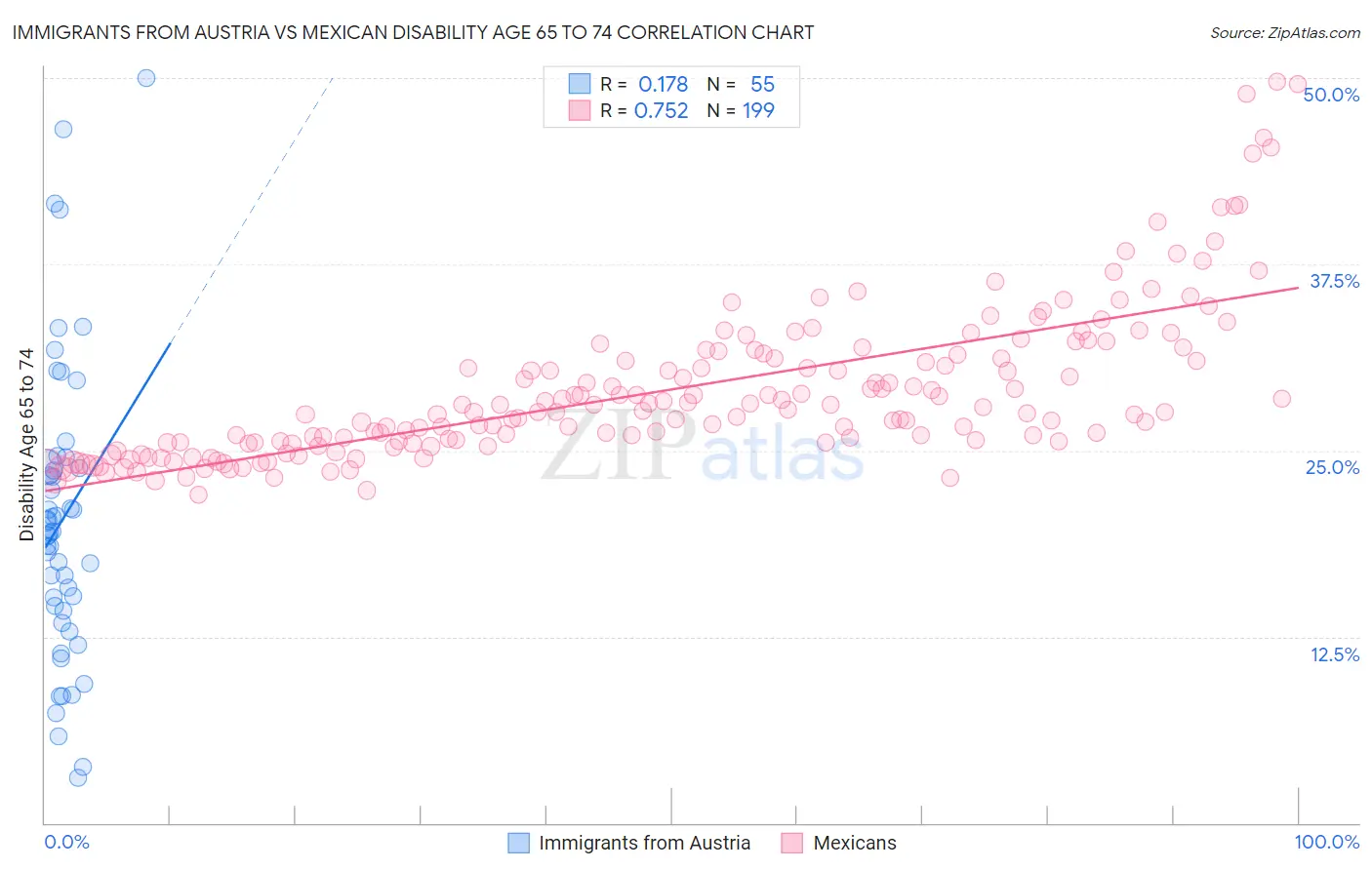 Immigrants from Austria vs Mexican Disability Age 65 to 74