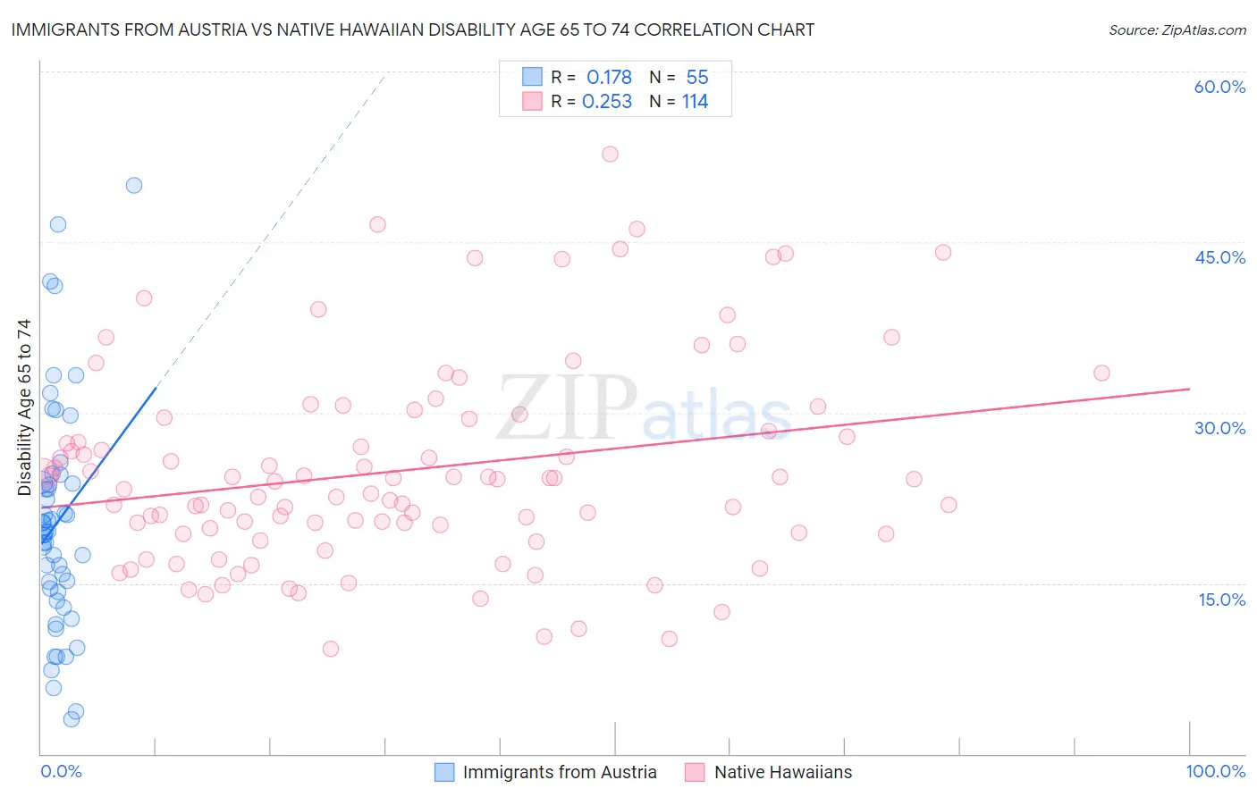 Immigrants from Austria vs Native Hawaiian Disability Age 65 to 74