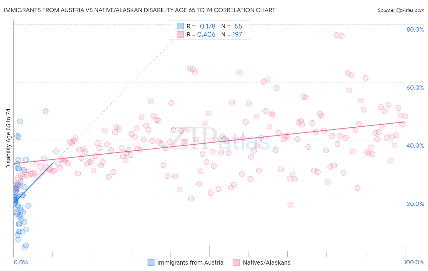 Immigrants from Austria vs Native/Alaskan Disability Age 65 to 74