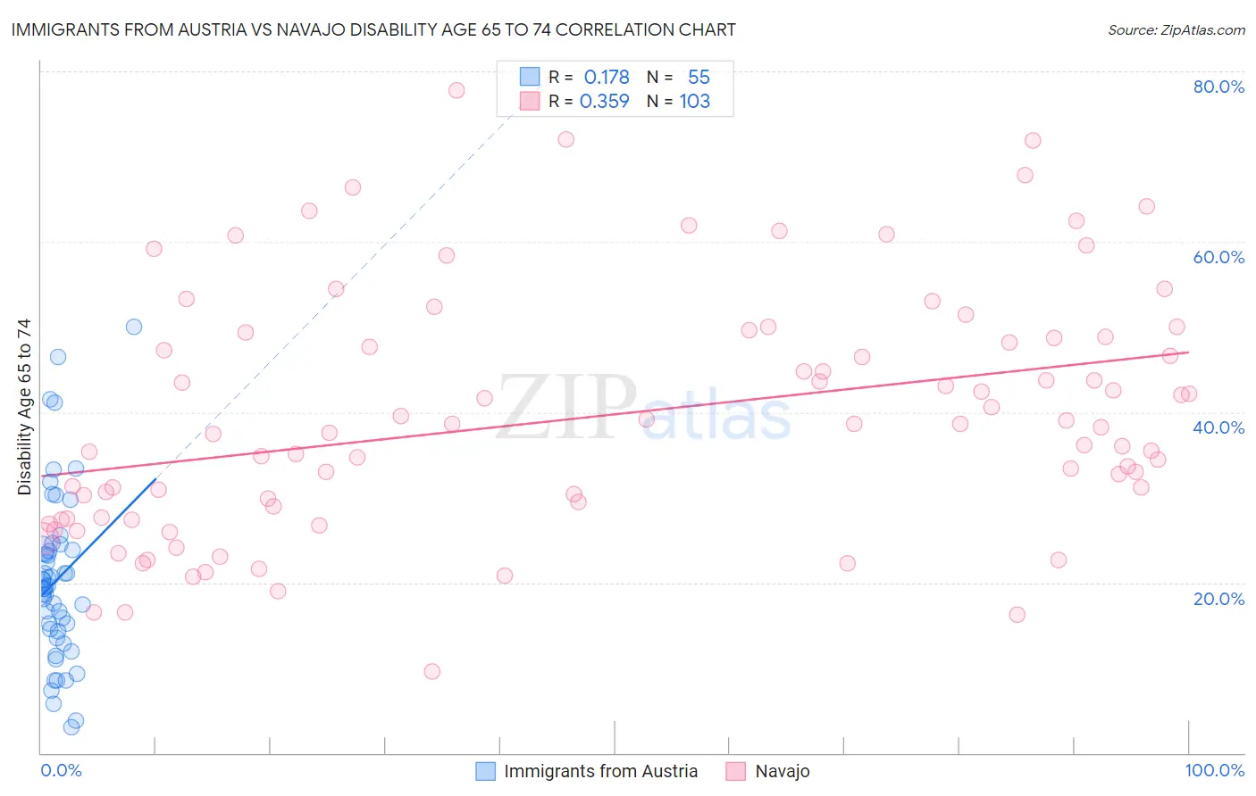Immigrants from Austria vs Navajo Disability Age 65 to 74
