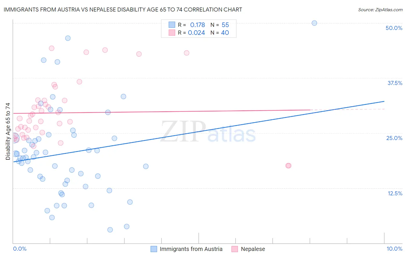 Immigrants from Austria vs Nepalese Disability Age 65 to 74