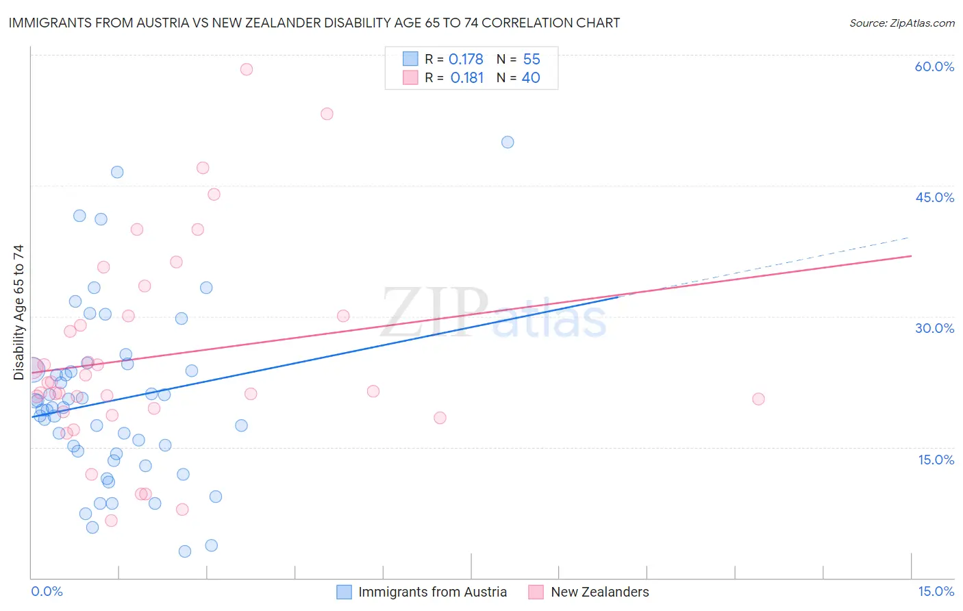 Immigrants from Austria vs New Zealander Disability Age 65 to 74