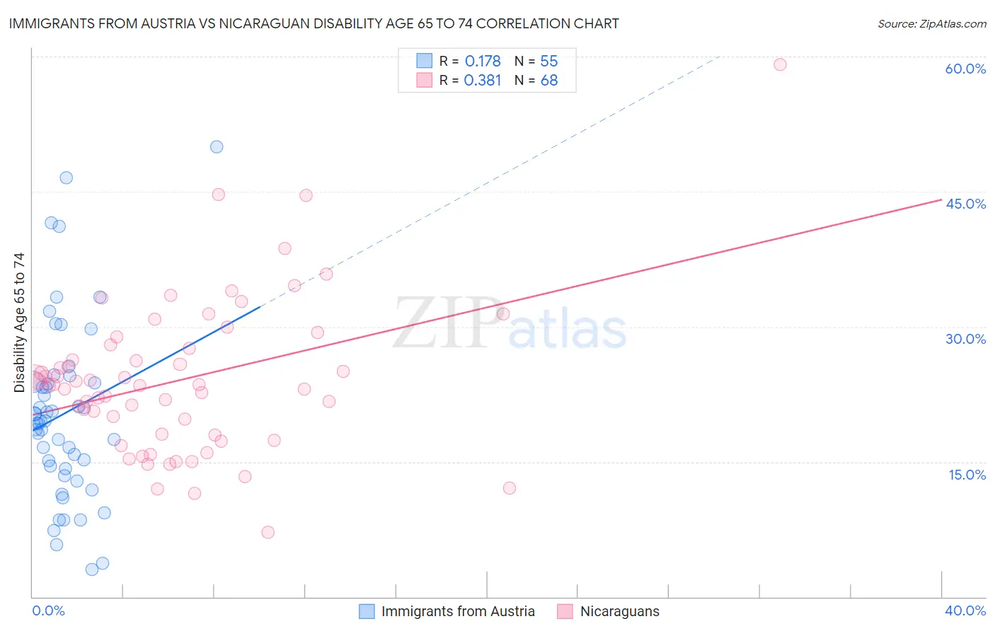 Immigrants from Austria vs Nicaraguan Disability Age 65 to 74