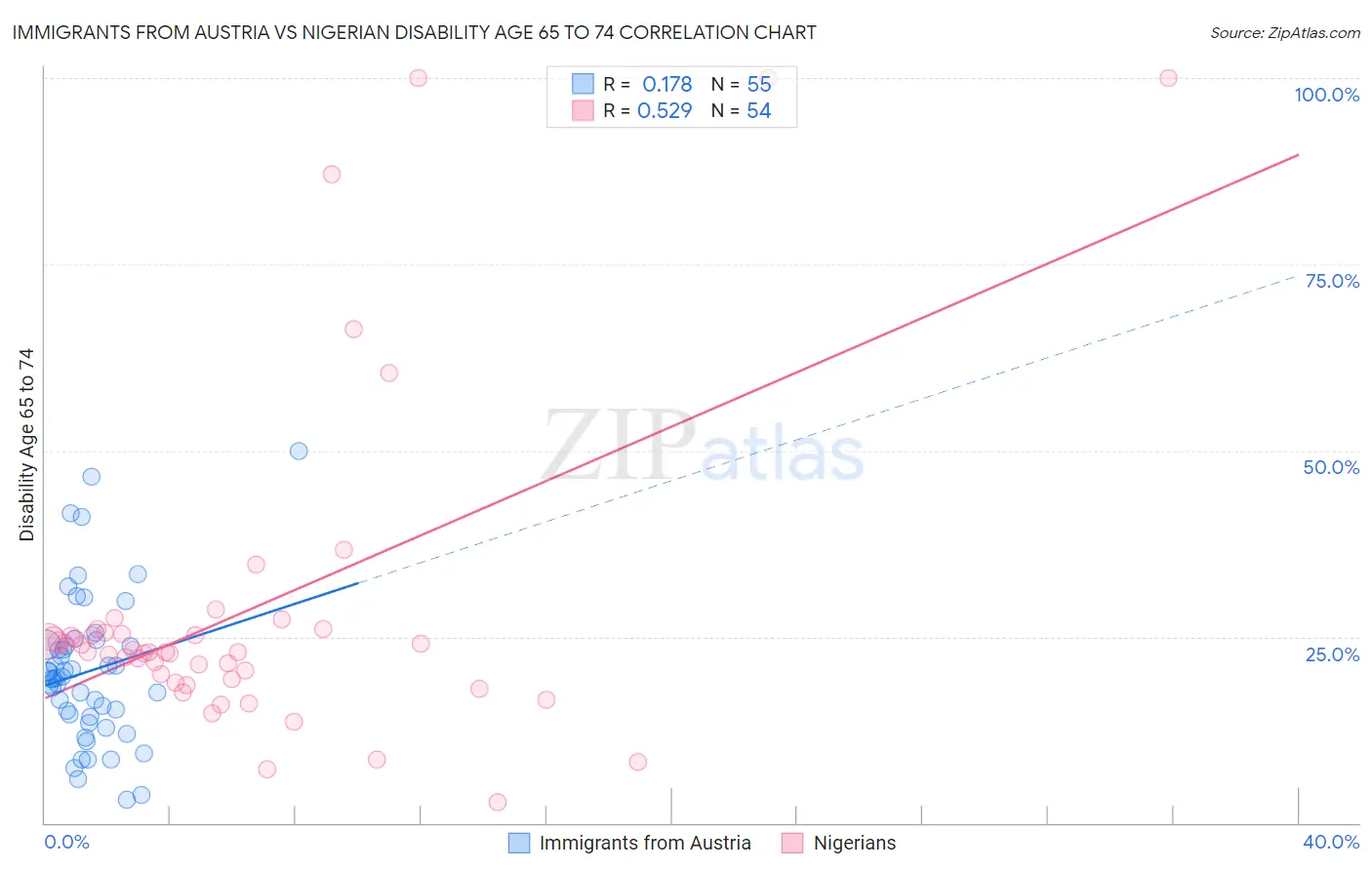 Immigrants from Austria vs Nigerian Disability Age 65 to 74