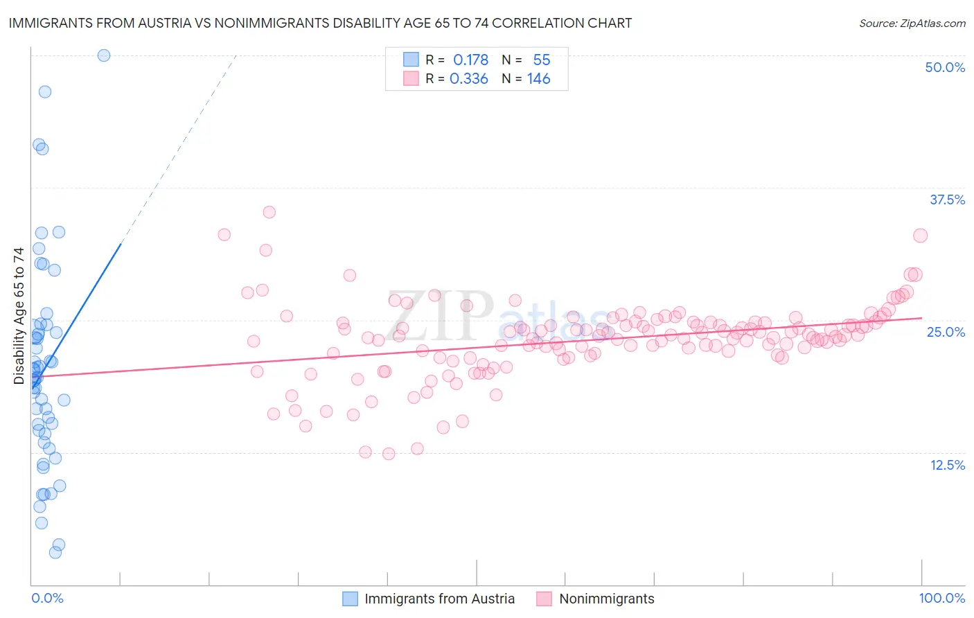 Immigrants from Austria vs Nonimmigrants Disability Age 65 to 74