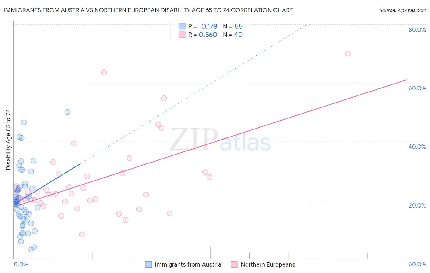 Immigrants from Austria vs Northern European Disability Age 65 to 74