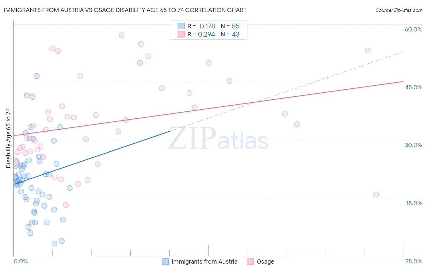 Immigrants from Austria vs Osage Disability Age 65 to 74