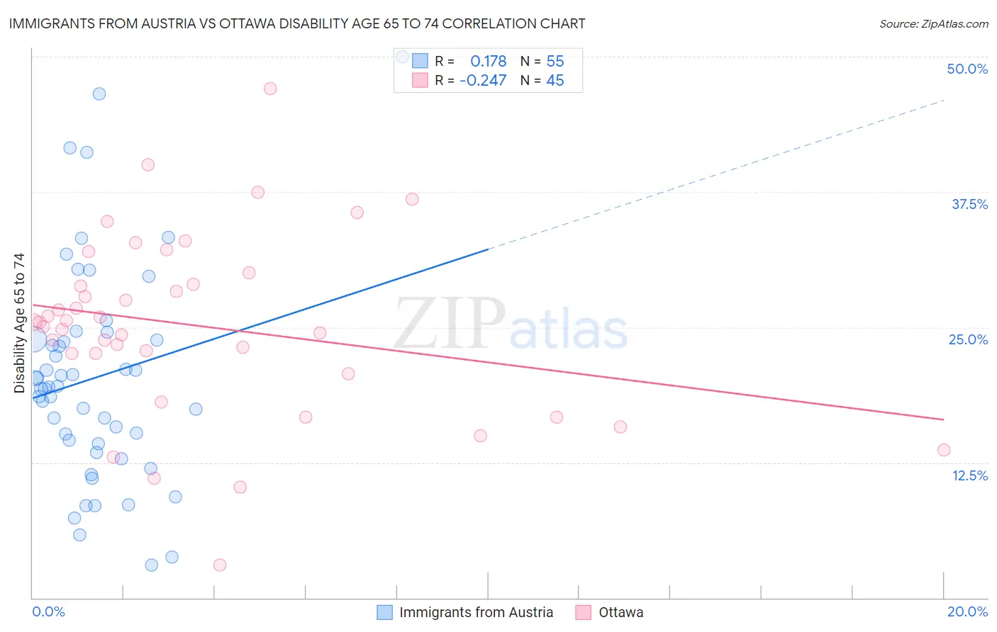 Immigrants from Austria vs Ottawa Disability Age 65 to 74