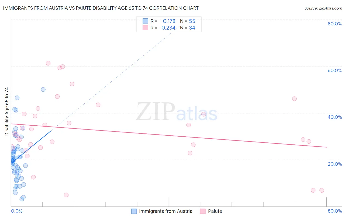 Immigrants from Austria vs Paiute Disability Age 65 to 74