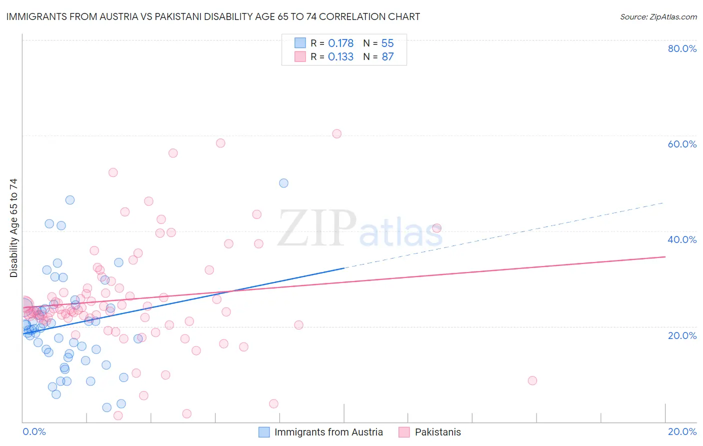 Immigrants from Austria vs Pakistani Disability Age 65 to 74