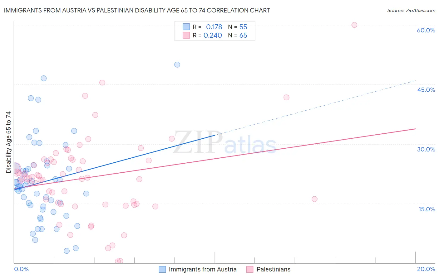 Immigrants from Austria vs Palestinian Disability Age 65 to 74