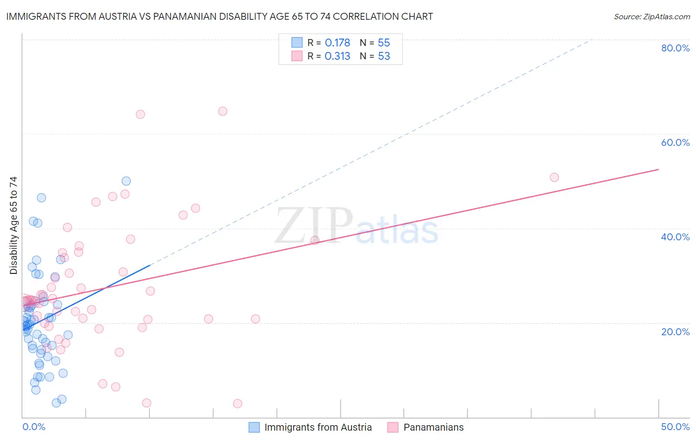 Immigrants from Austria vs Panamanian Disability Age 65 to 74