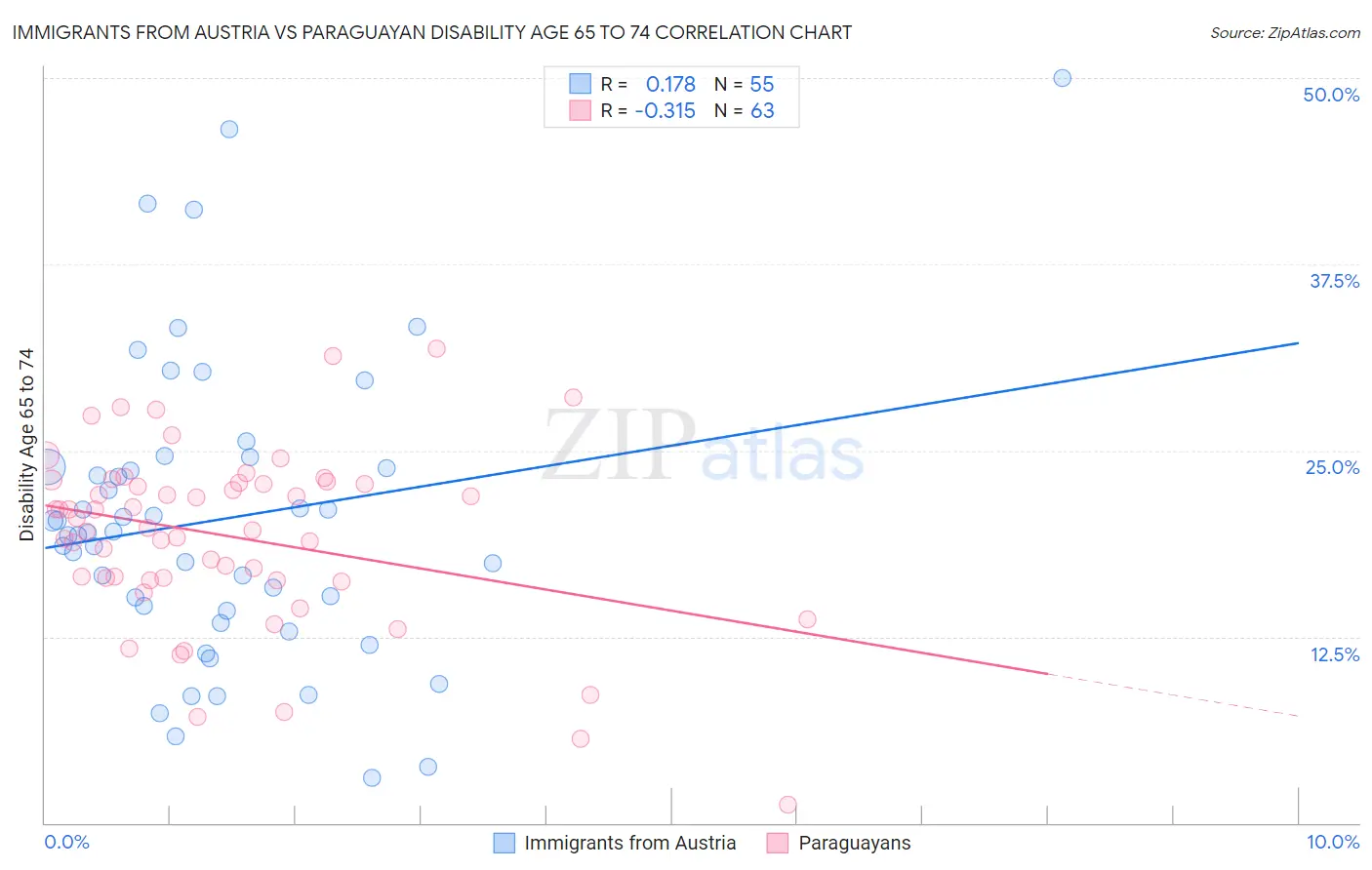 Immigrants from Austria vs Paraguayan Disability Age 65 to 74