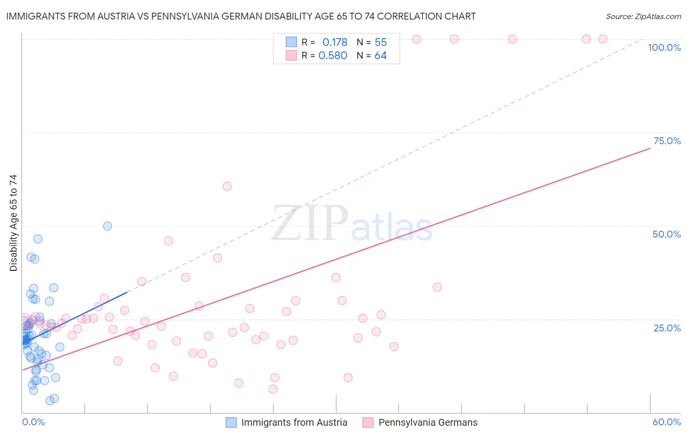 Immigrants from Austria vs Pennsylvania German Disability Age 65 to 74