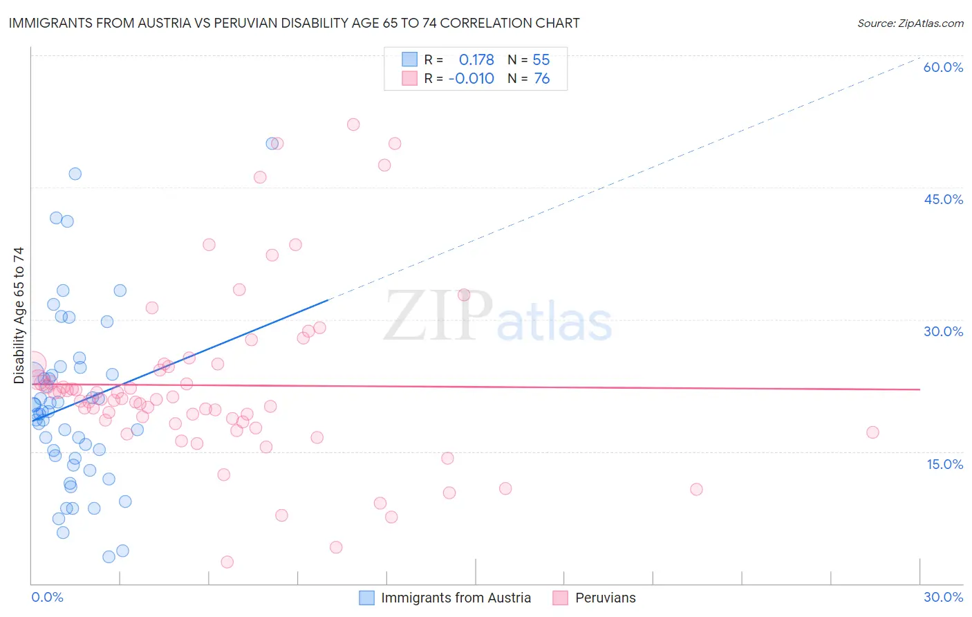 Immigrants from Austria vs Peruvian Disability Age 65 to 74