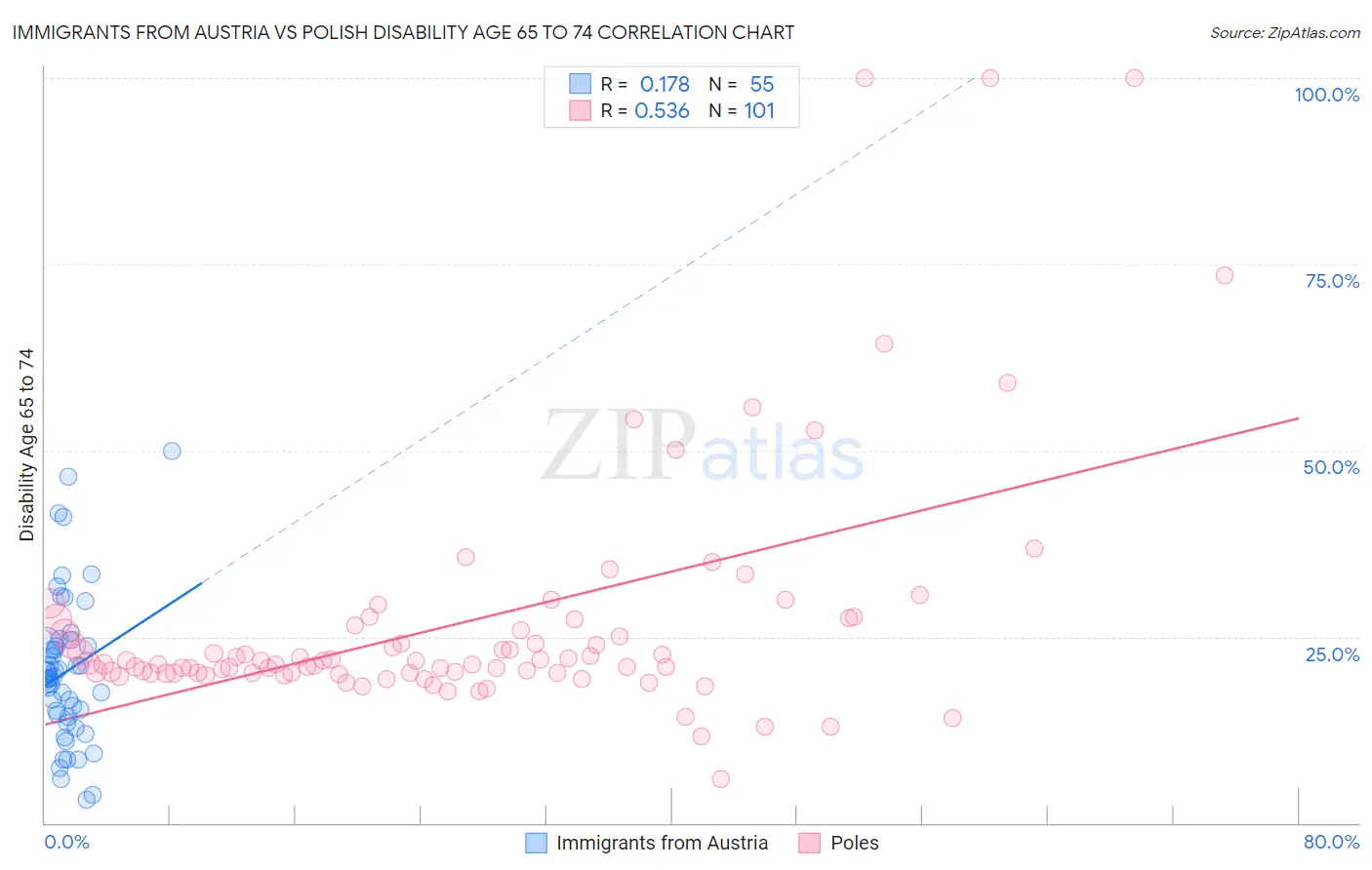 Immigrants from Austria vs Polish Disability Age 65 to 74