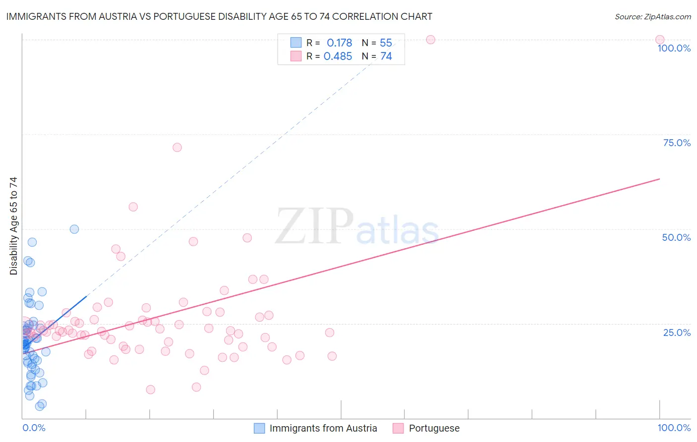 Immigrants from Austria vs Portuguese Disability Age 65 to 74