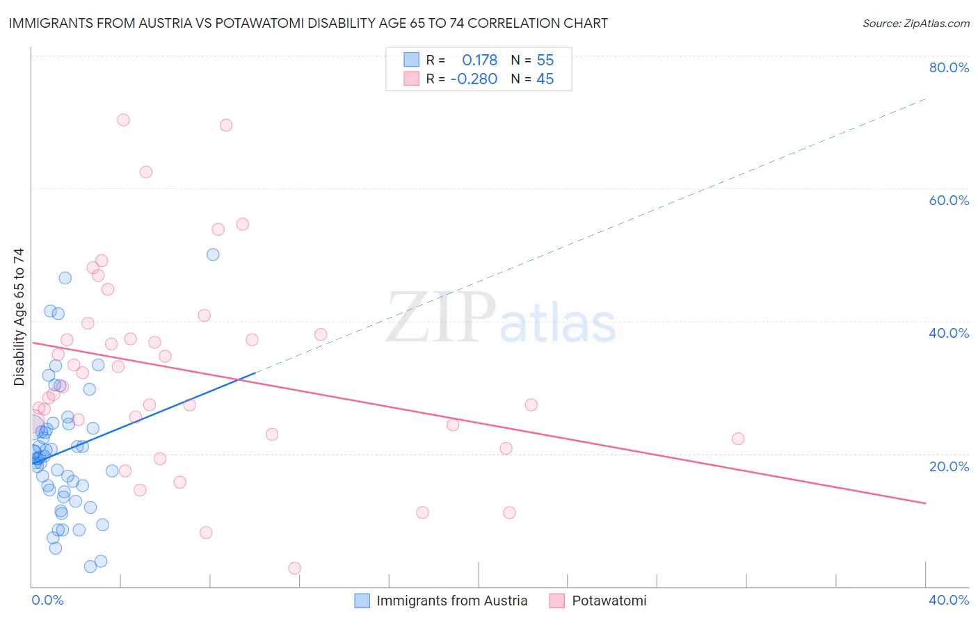 Immigrants from Austria vs Potawatomi Disability Age 65 to 74