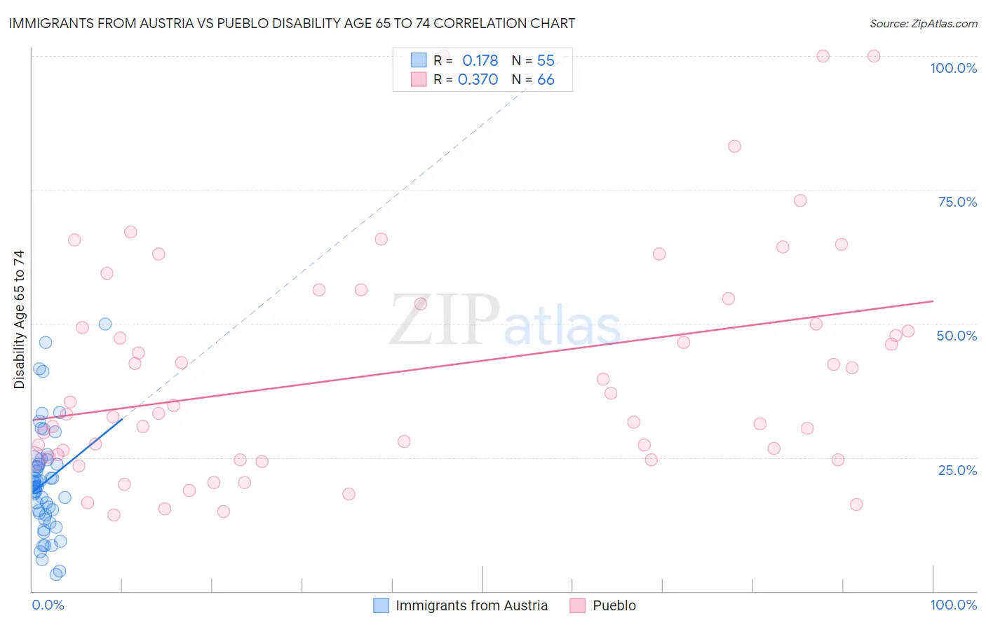 Immigrants from Austria vs Pueblo Disability Age 65 to 74