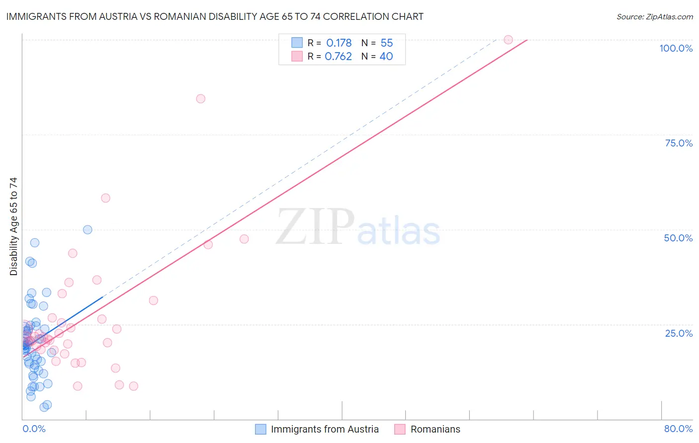 Immigrants from Austria vs Romanian Disability Age 65 to 74