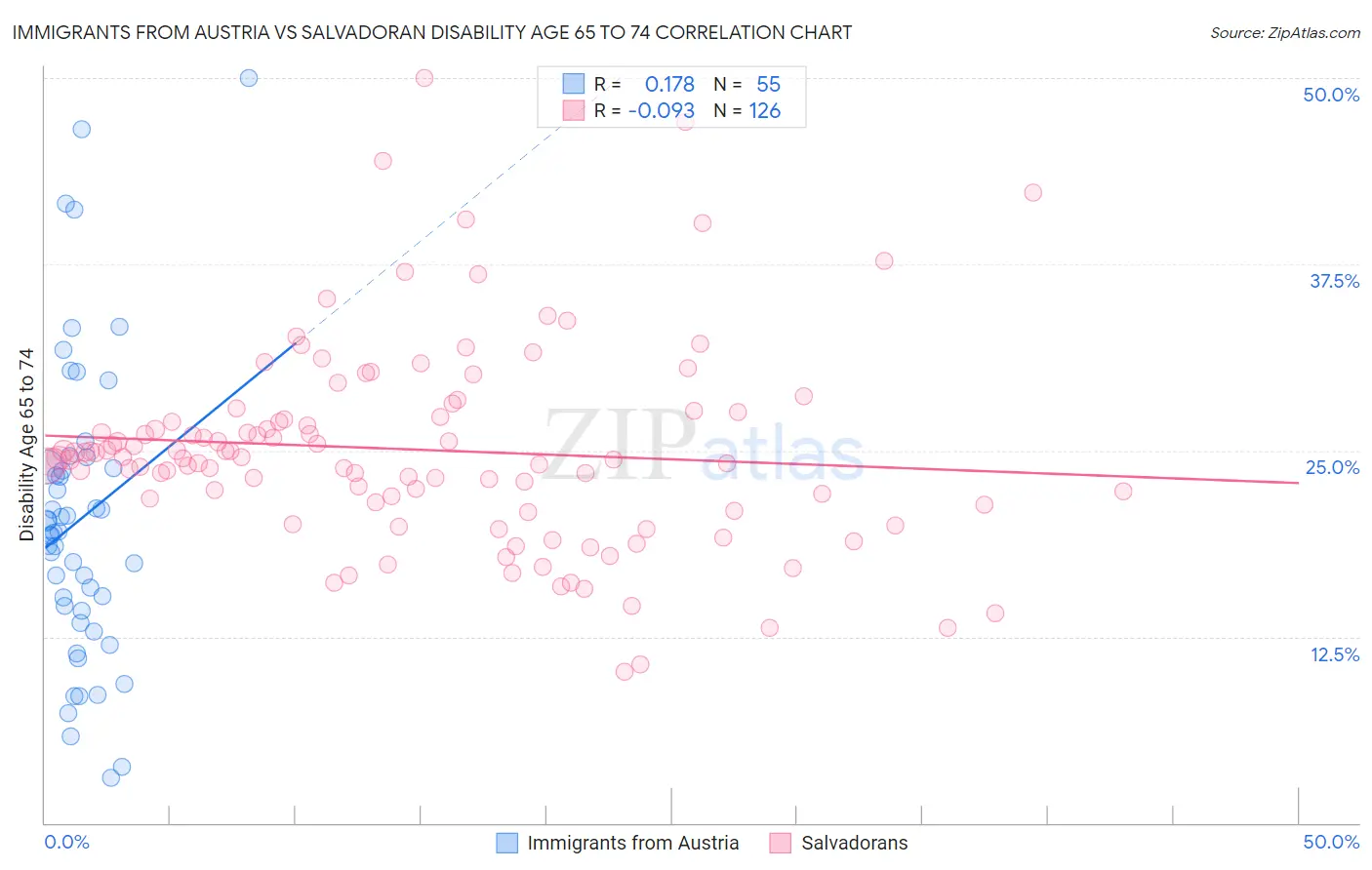 Immigrants from Austria vs Salvadoran Disability Age 65 to 74