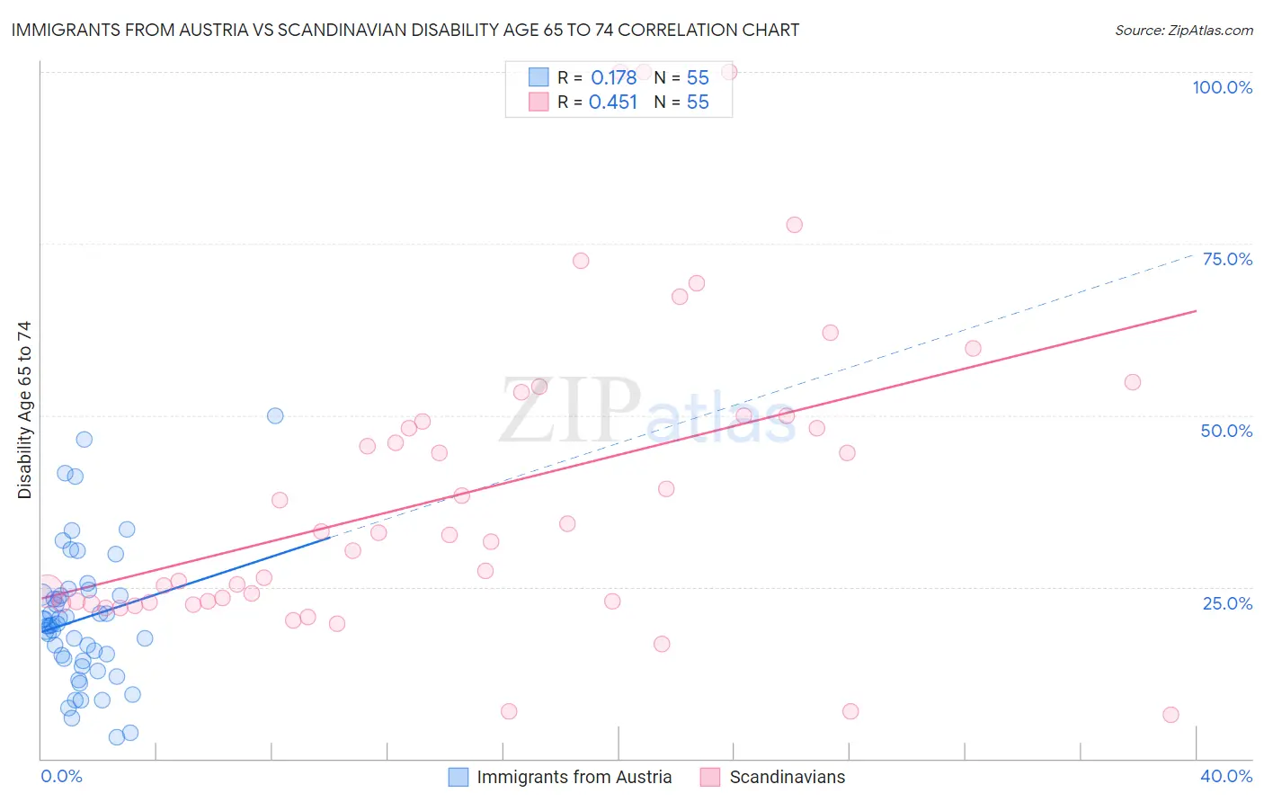 Immigrants from Austria vs Scandinavian Disability Age 65 to 74