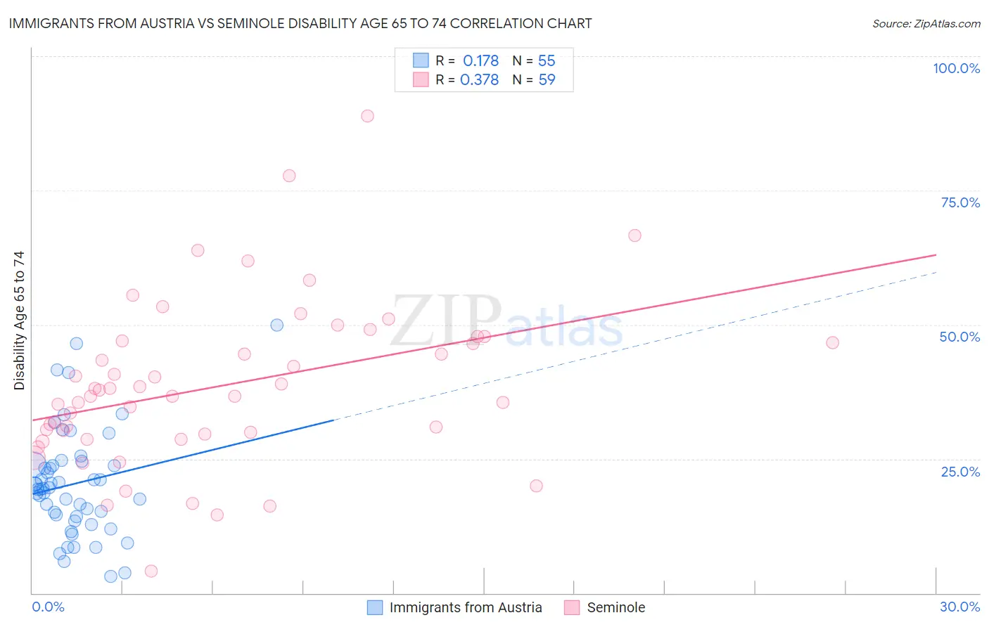 Immigrants from Austria vs Seminole Disability Age 65 to 74