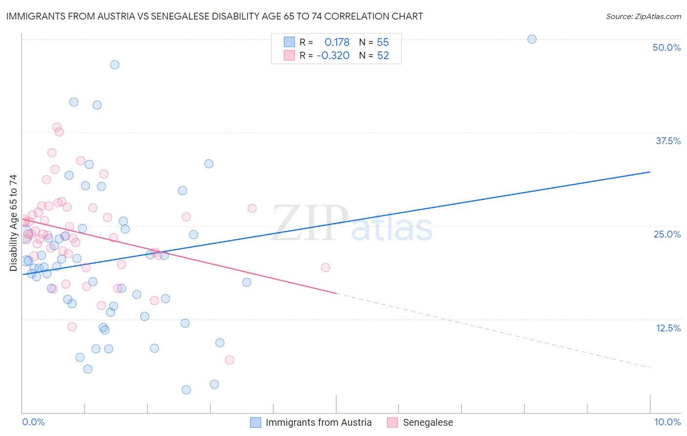 Immigrants from Austria vs Senegalese Disability Age 65 to 74