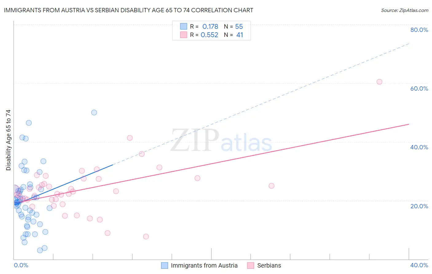 Immigrants from Austria vs Serbian Disability Age 65 to 74