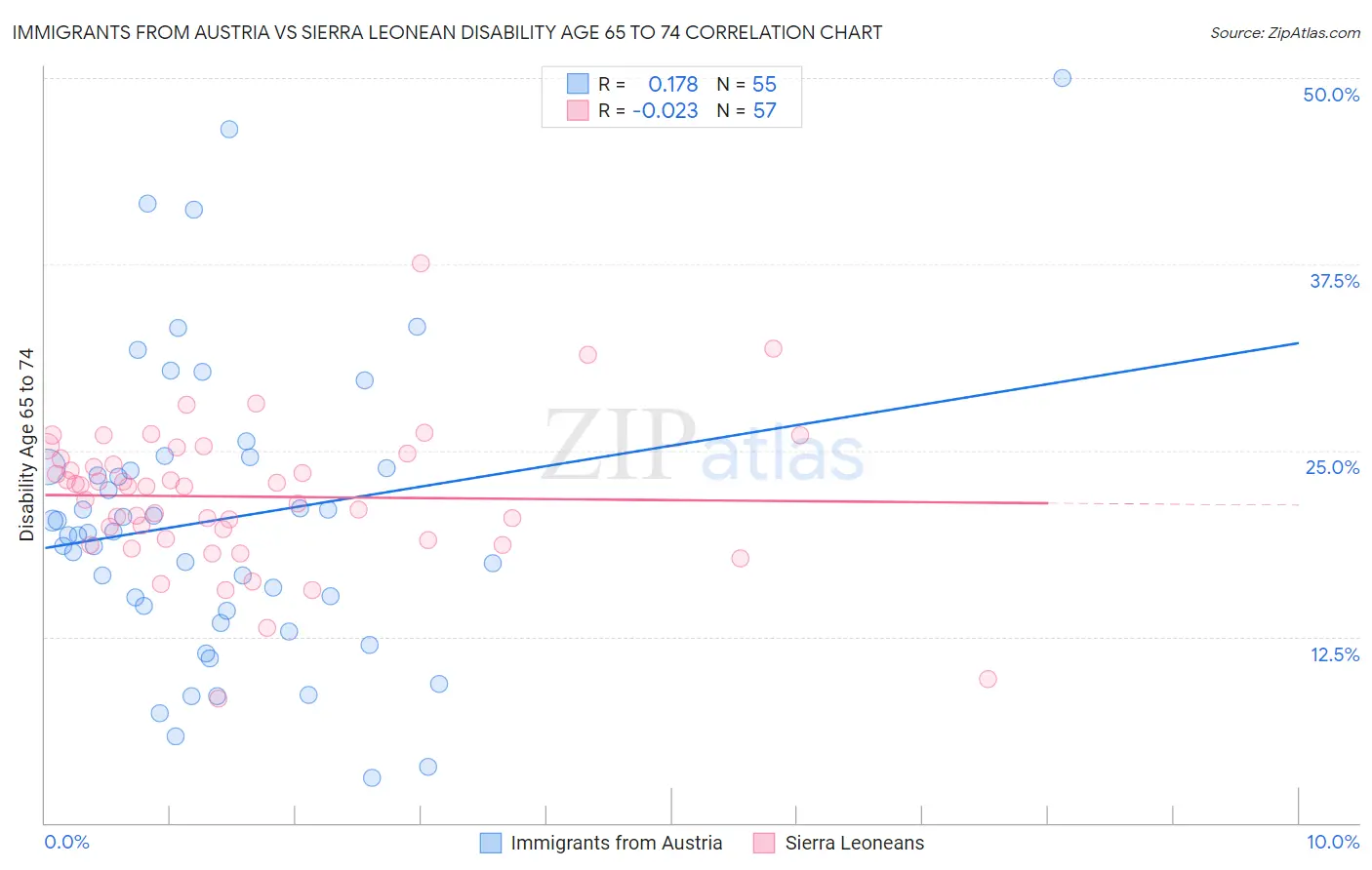 Immigrants from Austria vs Sierra Leonean Disability Age 65 to 74