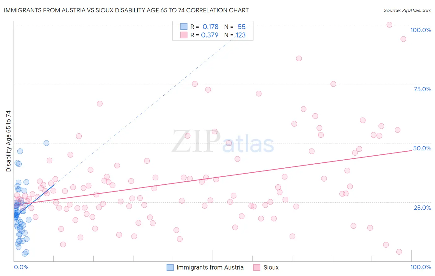 Immigrants from Austria vs Sioux Disability Age 65 to 74