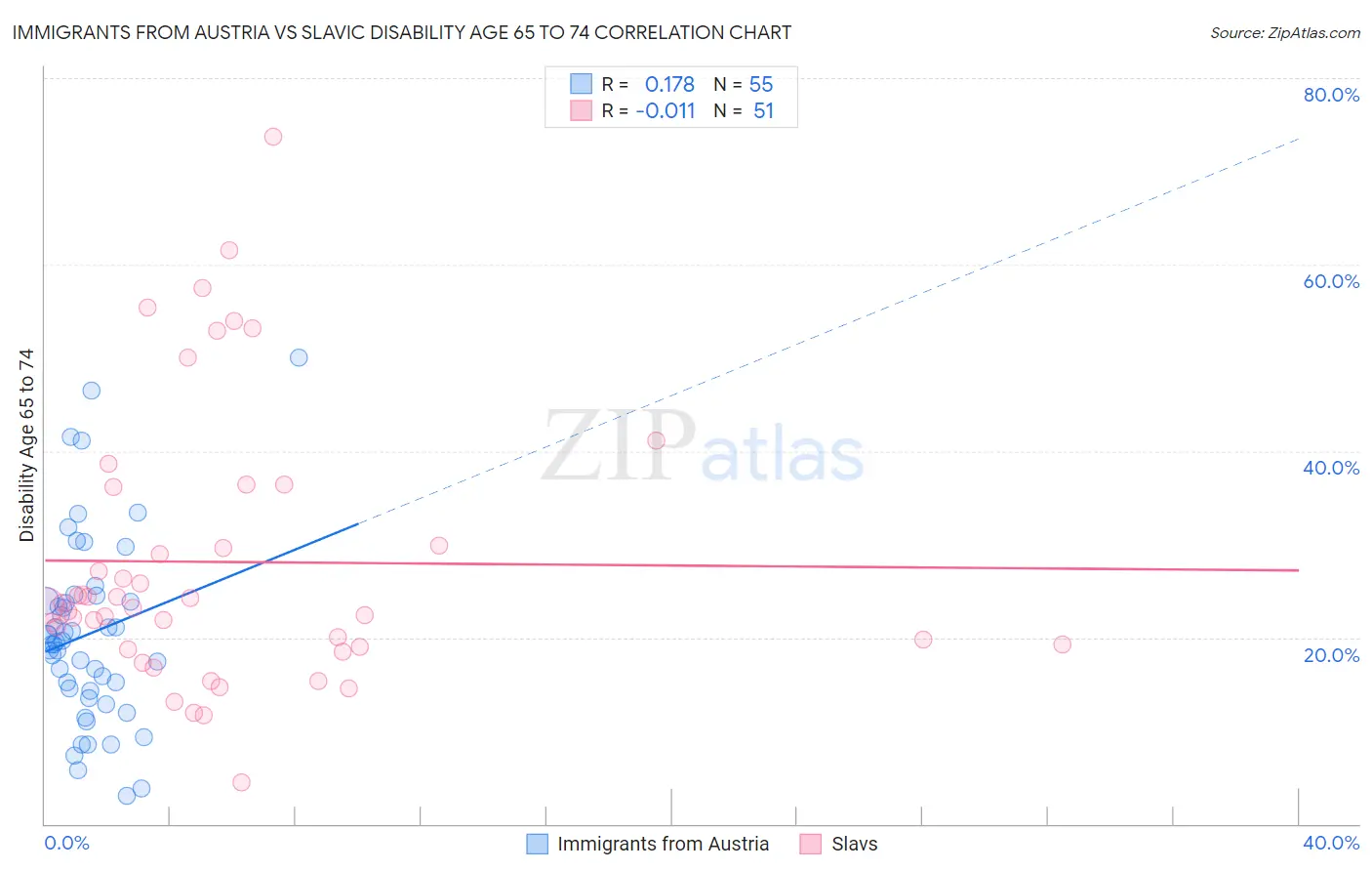 Immigrants from Austria vs Slavic Disability Age 65 to 74