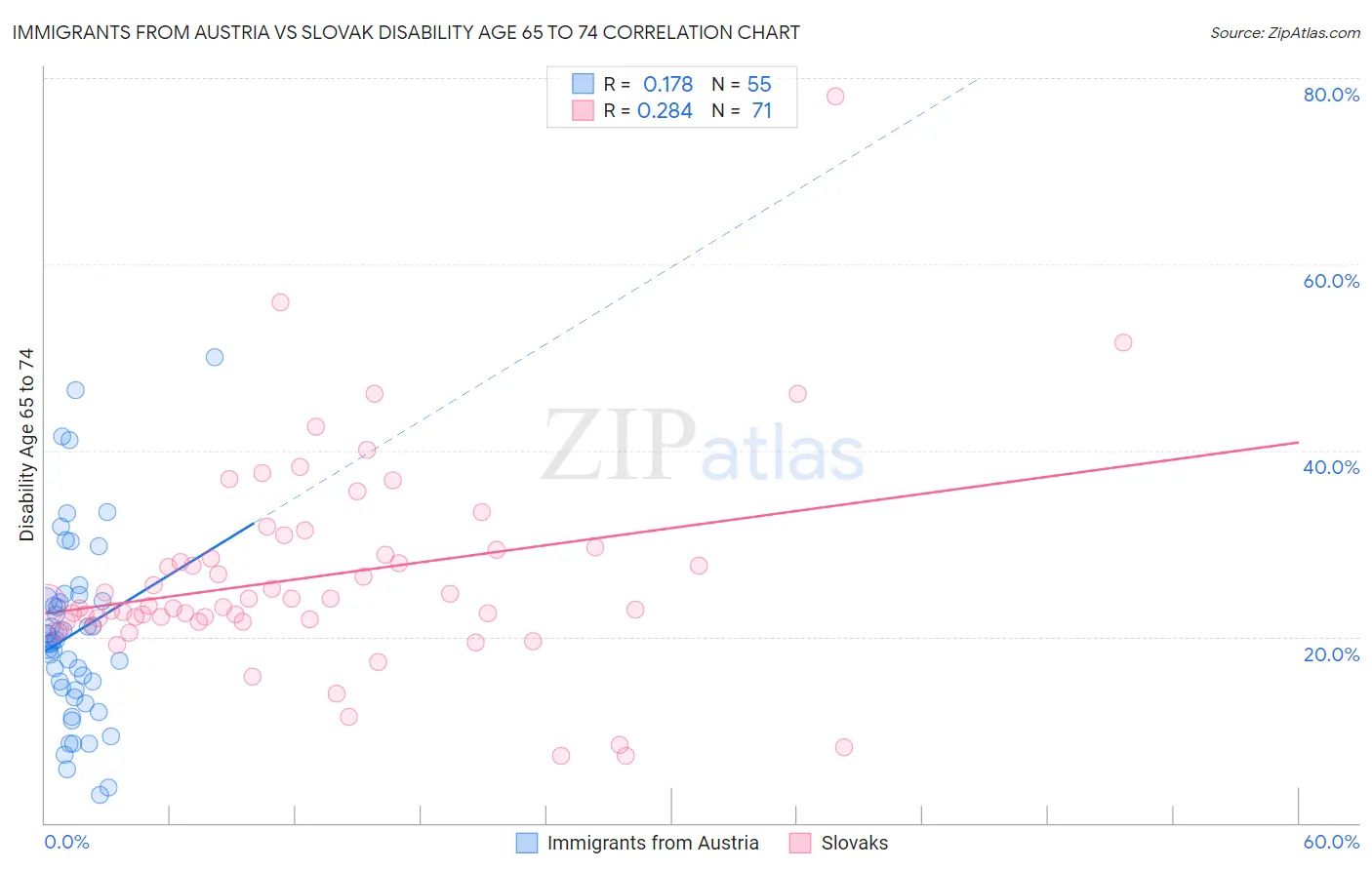 Immigrants from Austria vs Slovak Disability Age 65 to 74