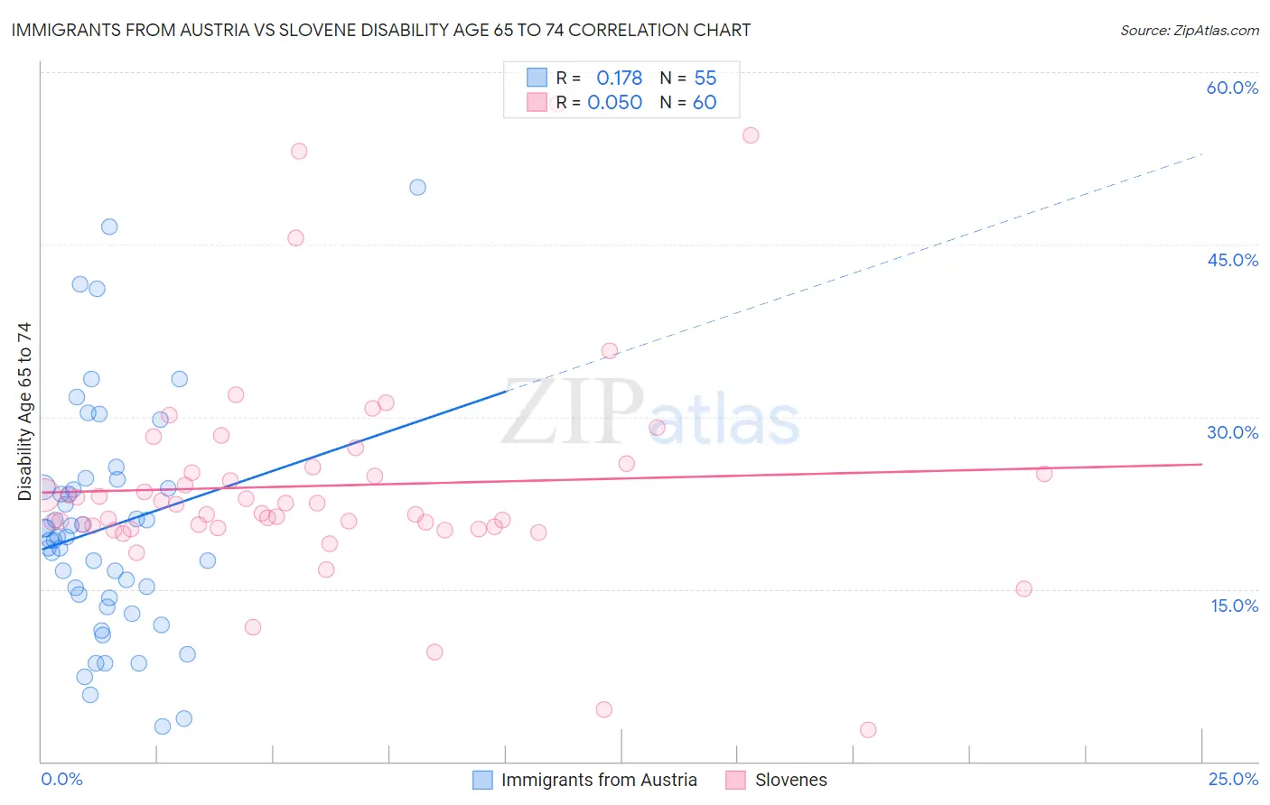 Immigrants from Austria vs Slovene Disability Age 65 to 74