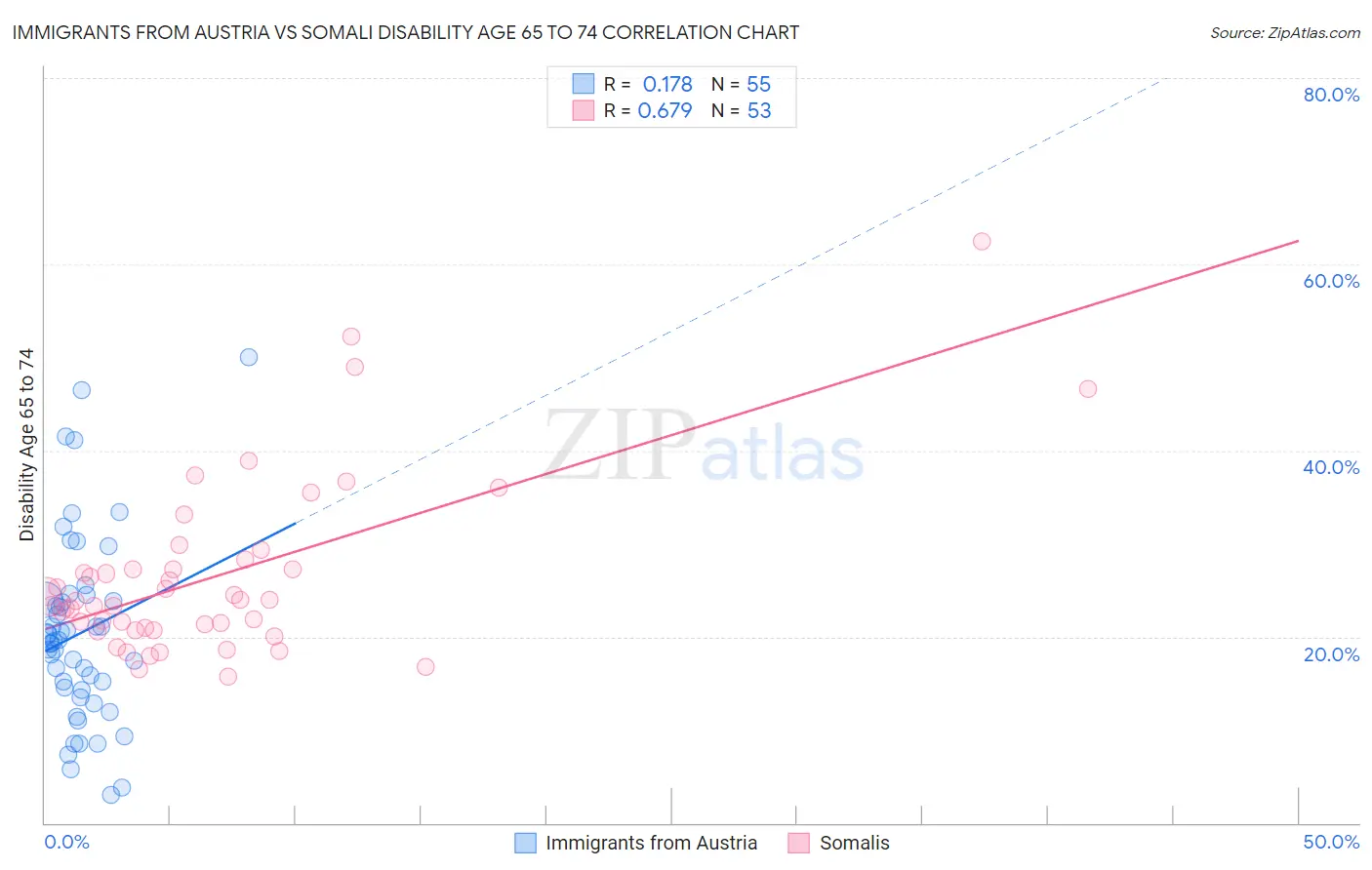 Immigrants from Austria vs Somali Disability Age 65 to 74