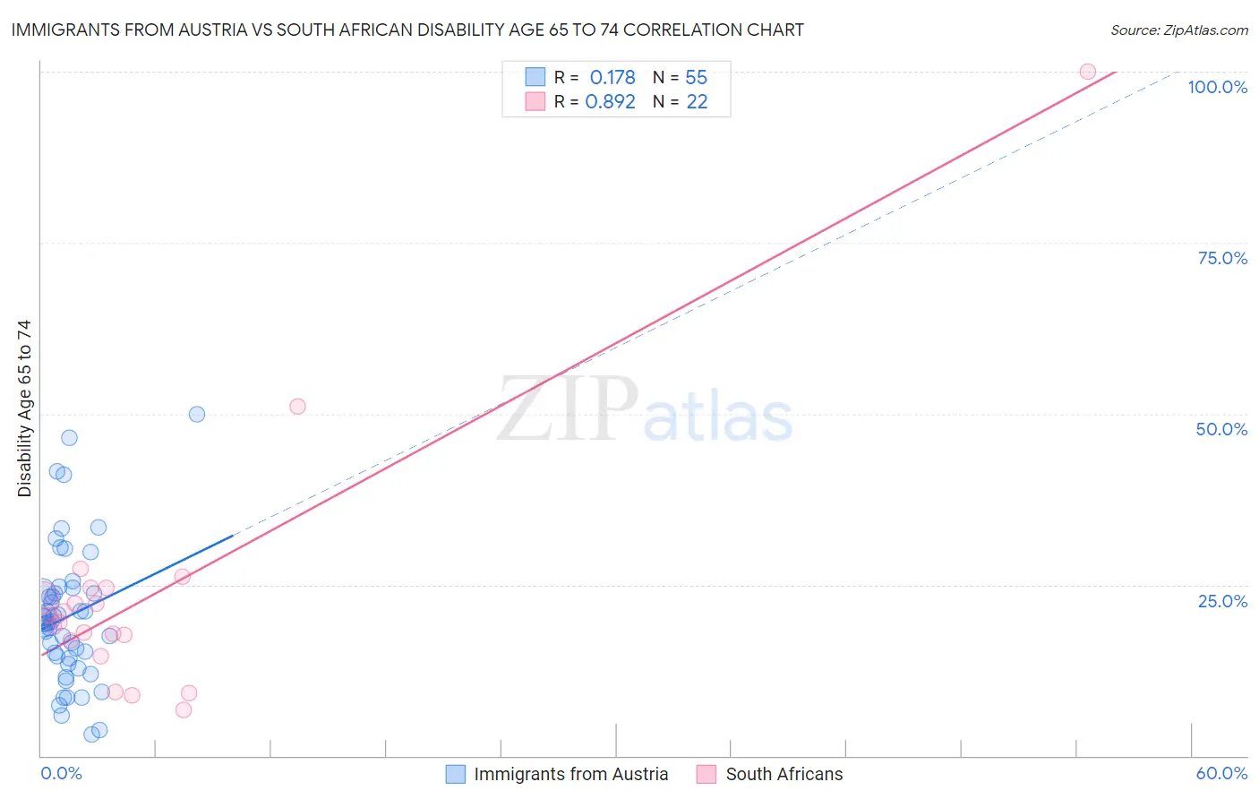 Immigrants from Austria vs South African Disability Age 65 to 74