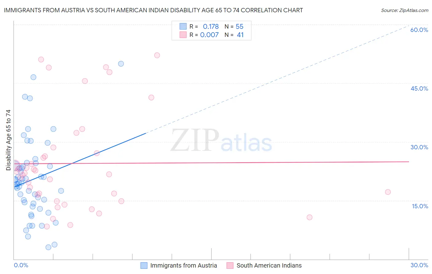 Immigrants from Austria vs South American Indian Disability Age 65 to 74