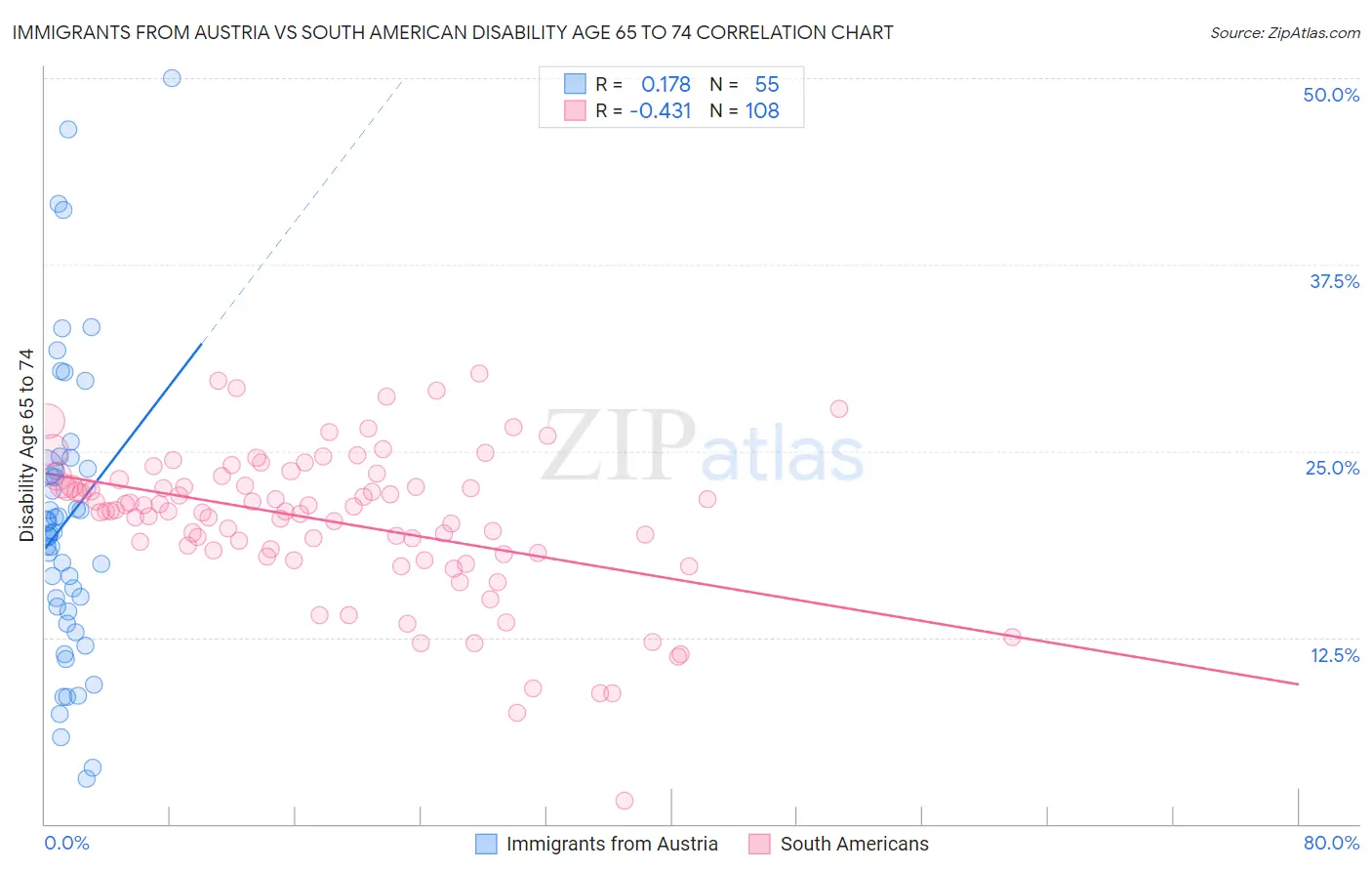 Immigrants from Austria vs South American Disability Age 65 to 74