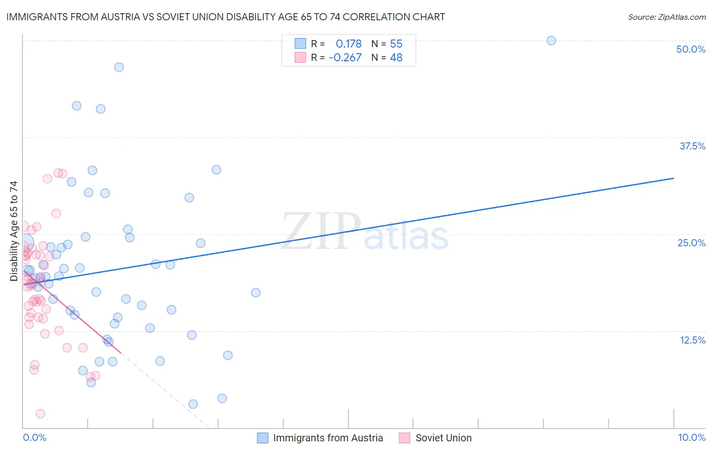 Immigrants from Austria vs Soviet Union Disability Age 65 to 74