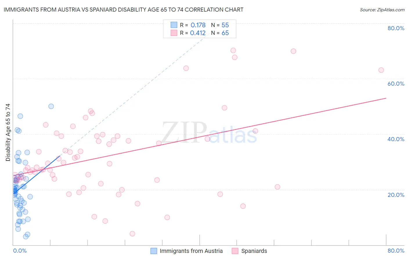 Immigrants from Austria vs Spaniard Disability Age 65 to 74