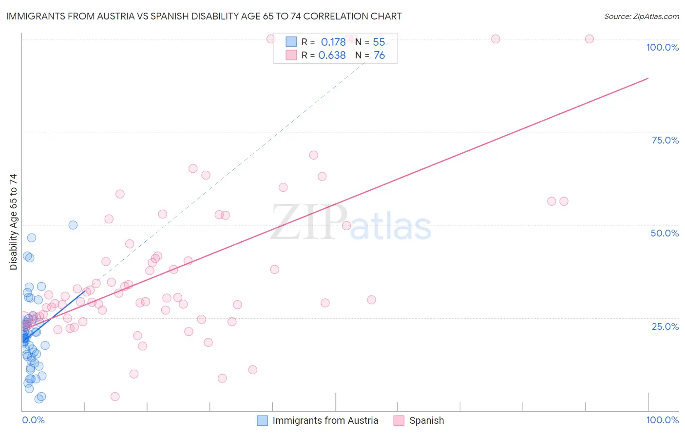 Immigrants from Austria vs Spanish Disability Age 65 to 74
