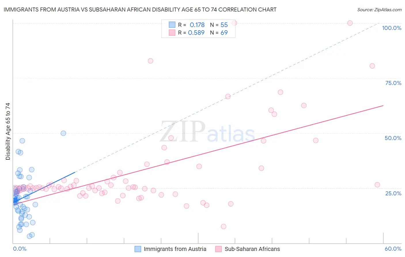 Immigrants from Austria vs Subsaharan African Disability Age 65 to 74