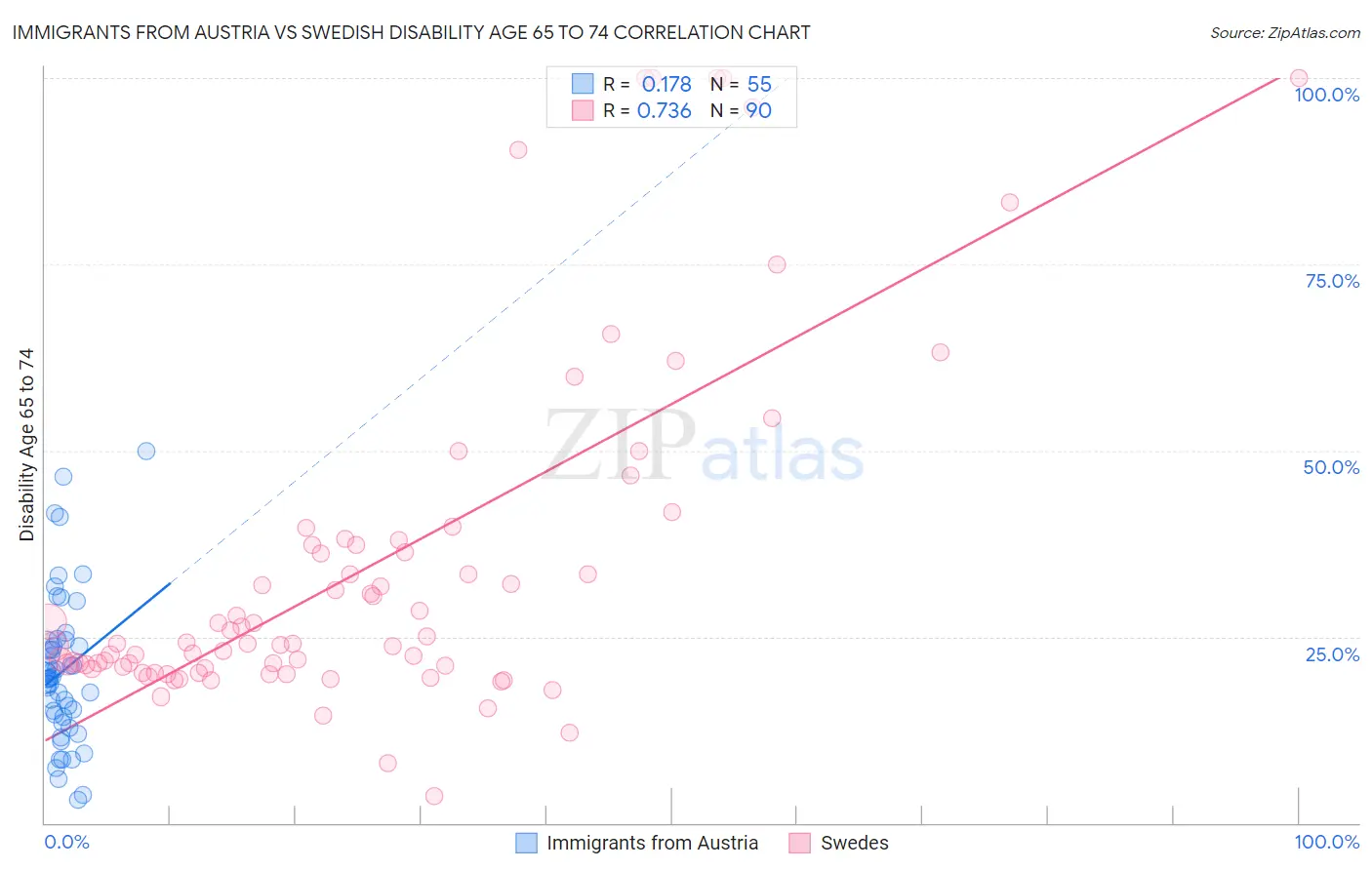 Immigrants from Austria vs Swedish Disability Age 65 to 74