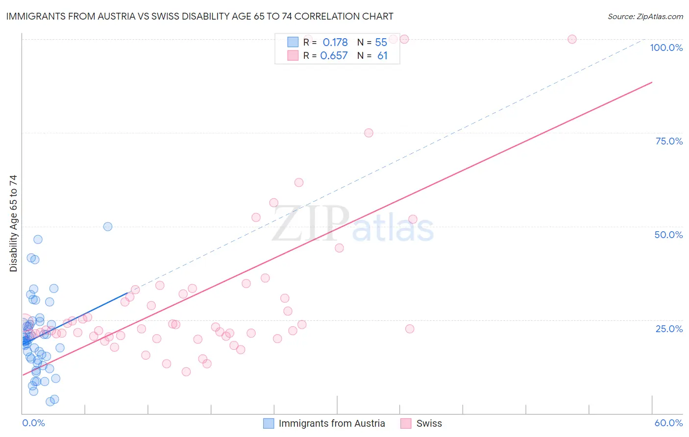Immigrants from Austria vs Swiss Disability Age 65 to 74