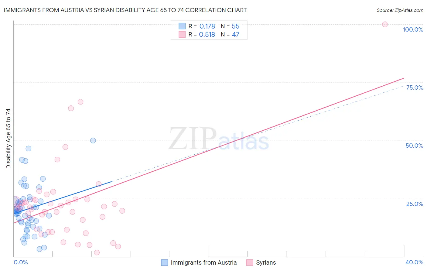 Immigrants from Austria vs Syrian Disability Age 65 to 74