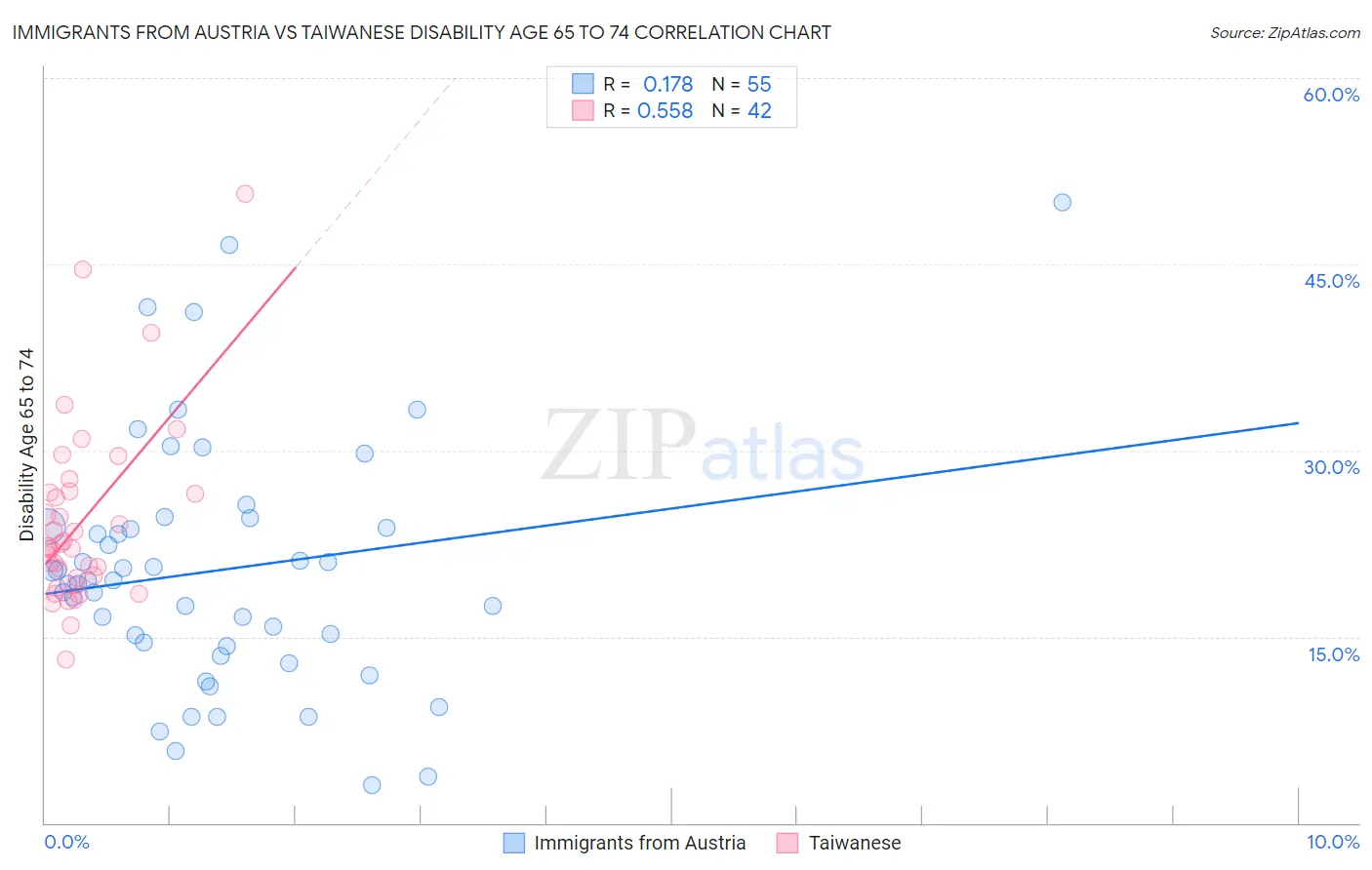 Immigrants from Austria vs Taiwanese Disability Age 65 to 74
