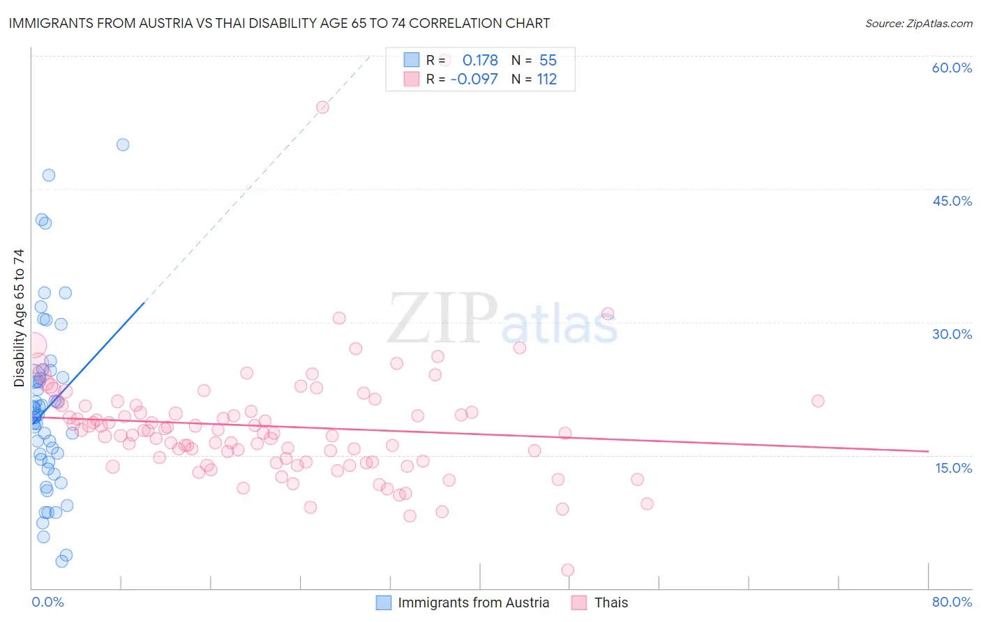 Immigrants from Austria vs Thai Disability Age 65 to 74